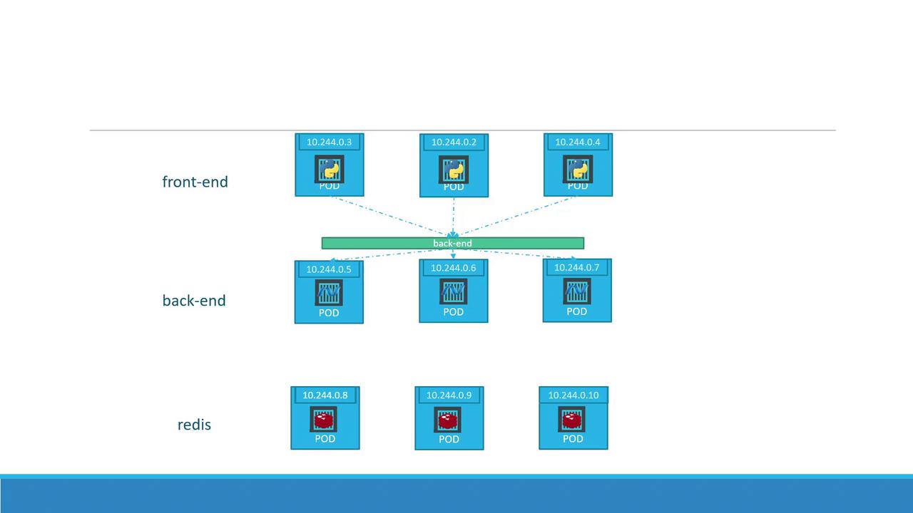 The image shows a network diagram with front-end, back-end, and Redis pods, each labeled with IP addresses.