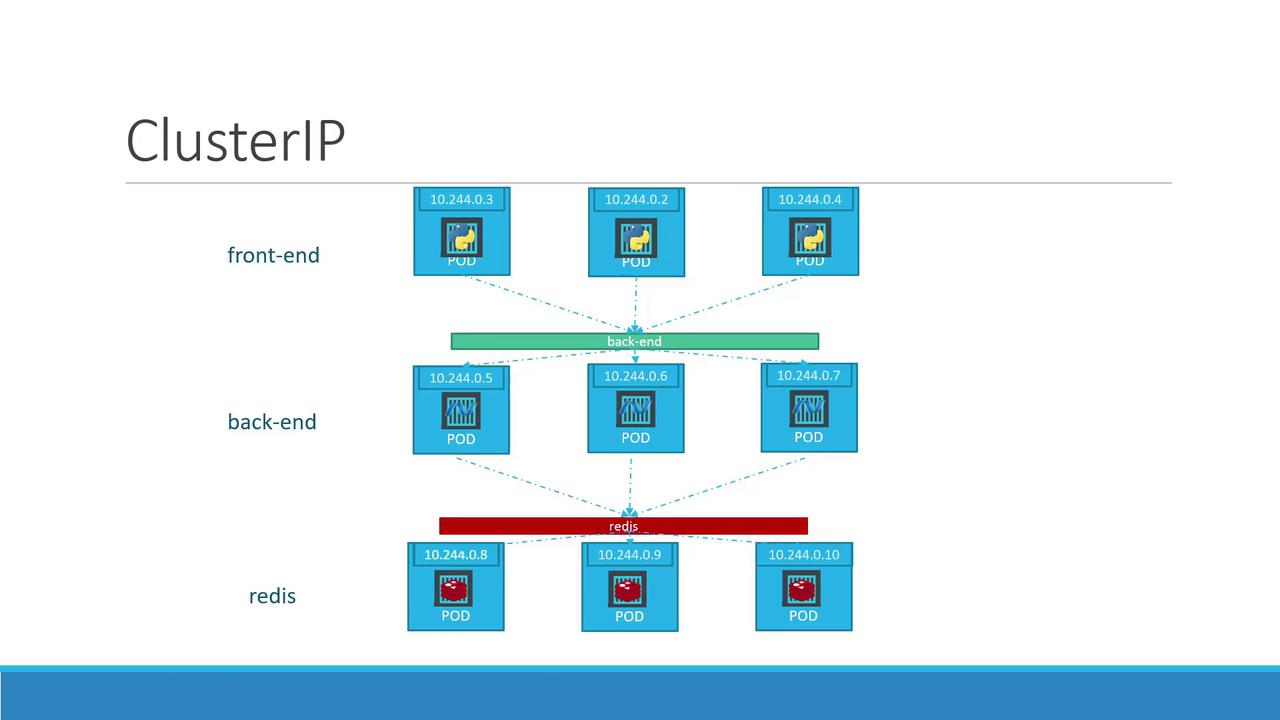 The image shows a Kubernetes ClusterIP setup with front-end, back-end, and Redis pods, each labeled with IP addresses.