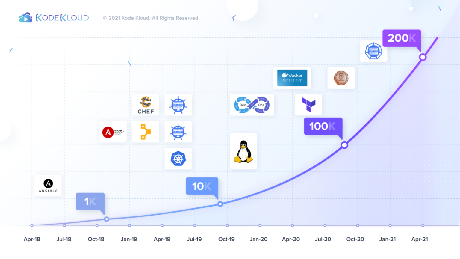 About Us | KodeKloud