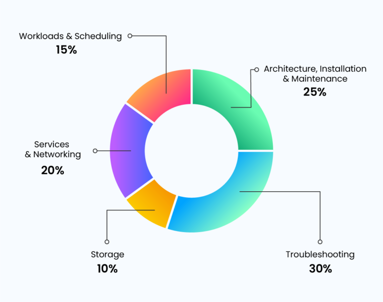 Ultimate Certified Kubernetes Administrator (CKA) Mock Exam Series ...